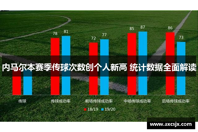 内马尔本赛季传球次数创个人新高 统计数据全面解读